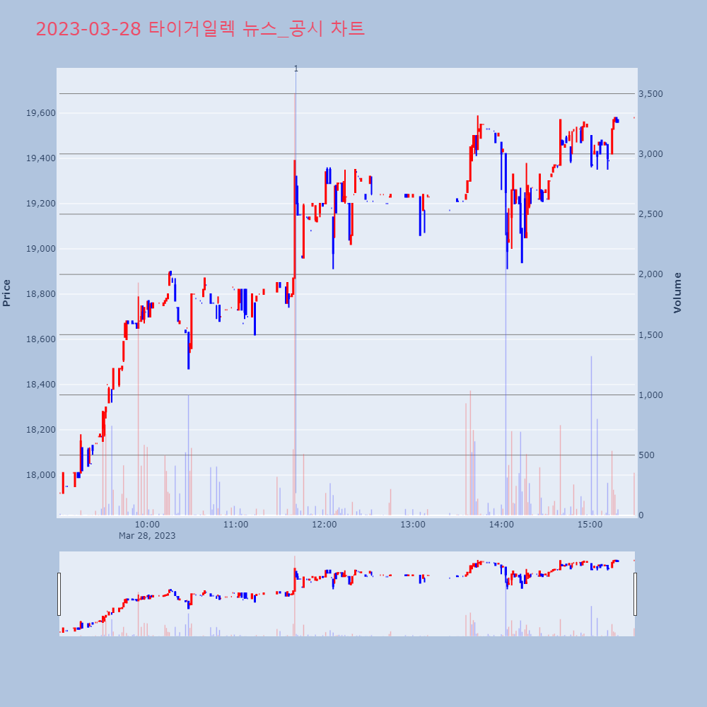 타이거일렉_뉴스공시차트