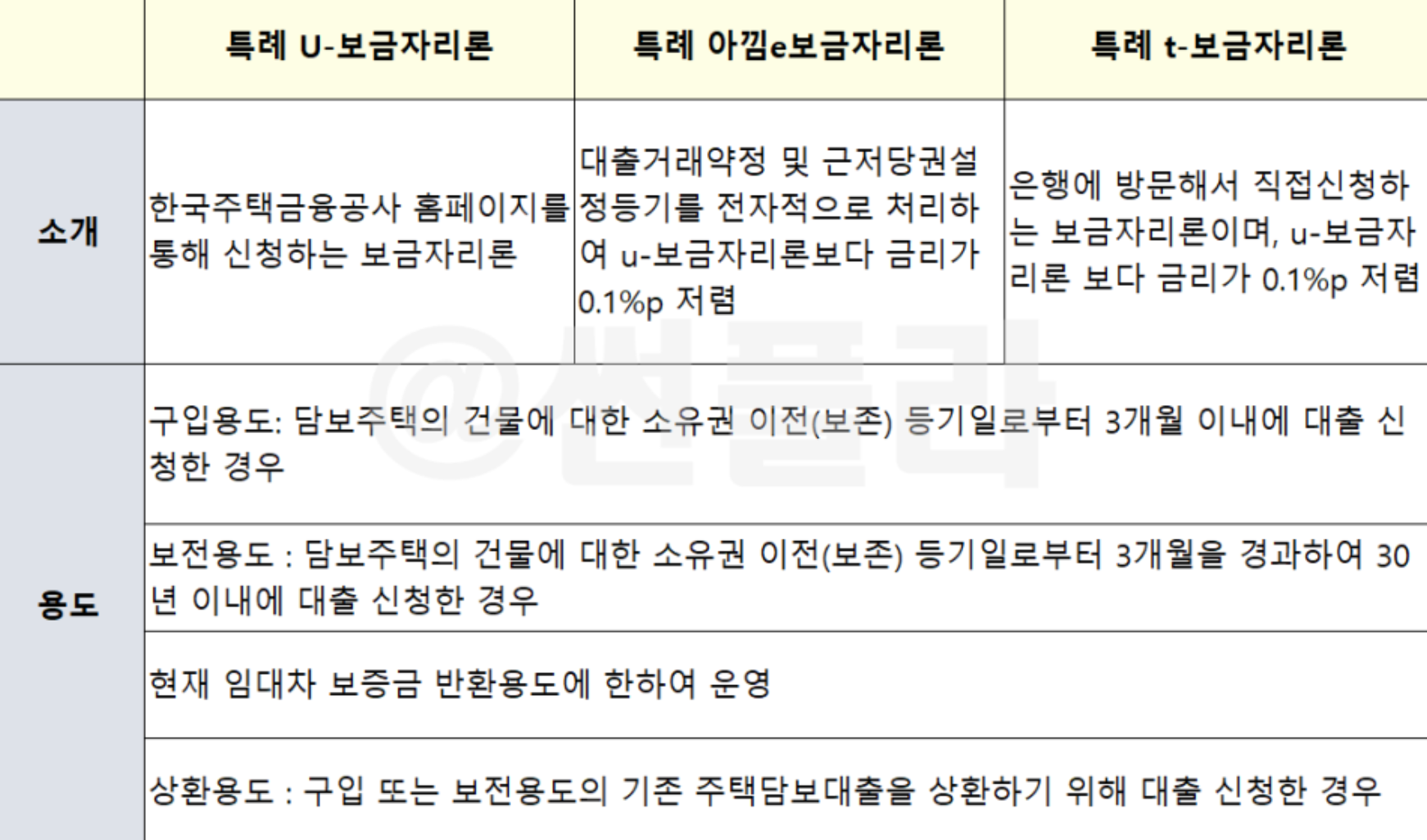 특례보금자리론 유형 3가지