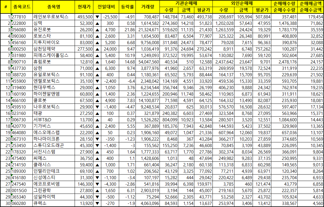 주간 코스닥 기관/외국인 동일 순매수