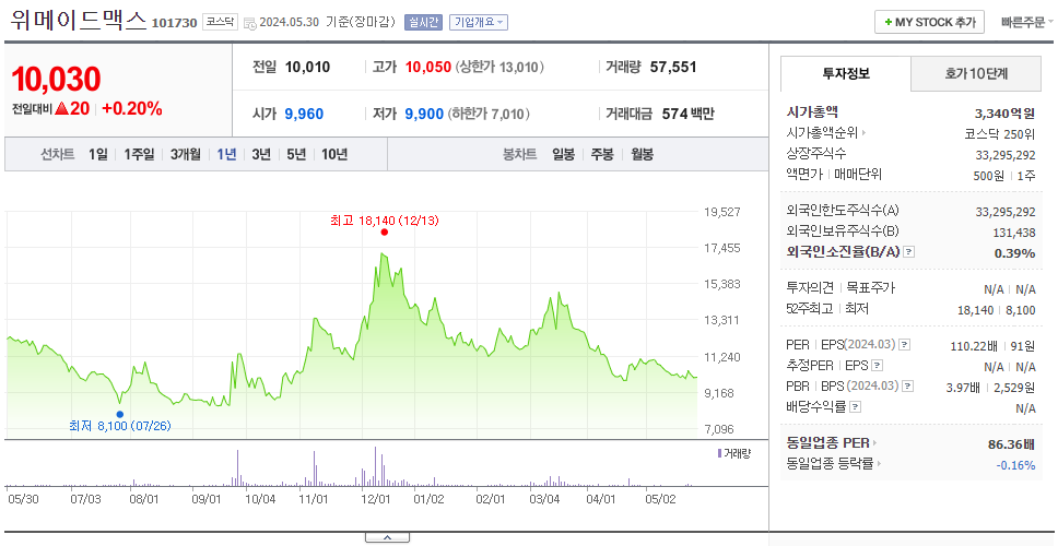 위메이드맥스_주가