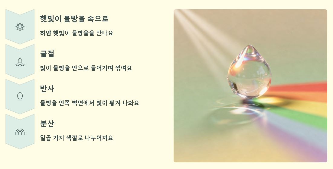 무지개 색깔 순서