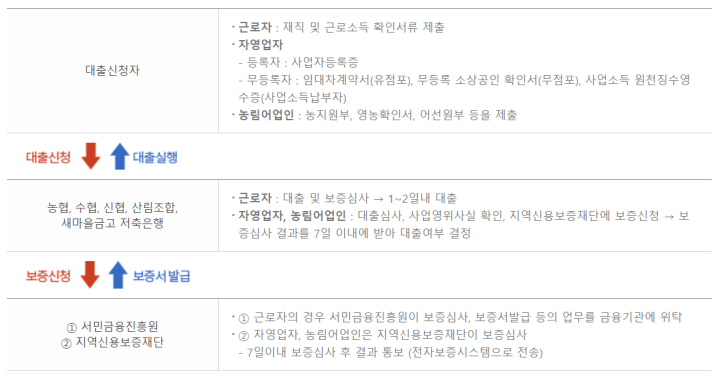 햇살론-대출-절차