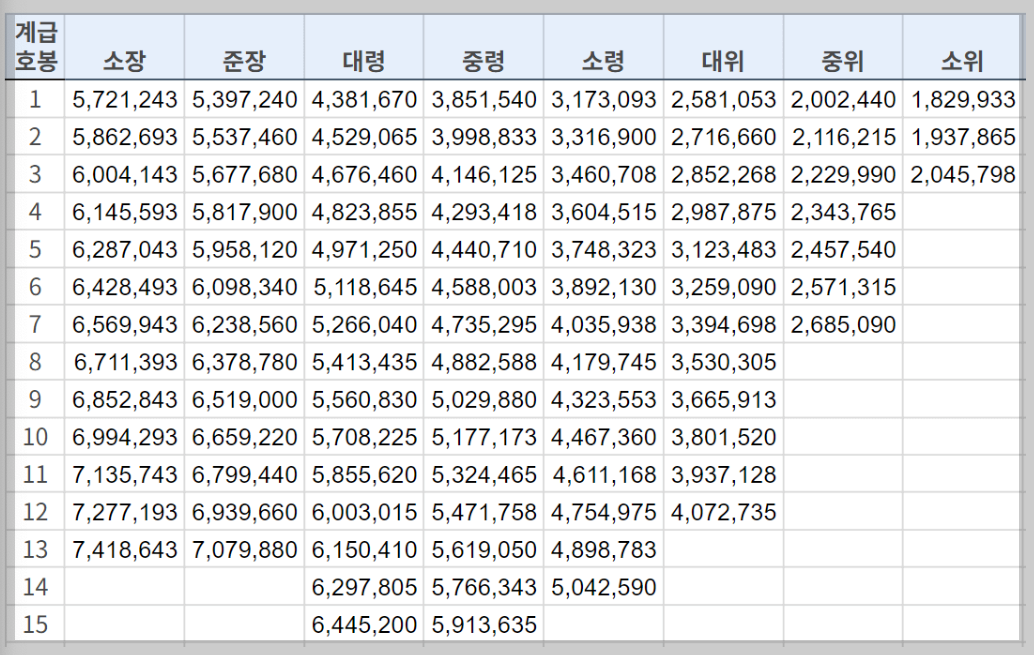 2024년 군인 봉급표 총정리, 장교 부사관 월급
