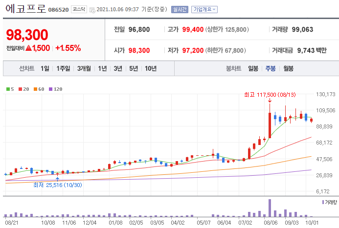 전고체배터리 관련주 대장주