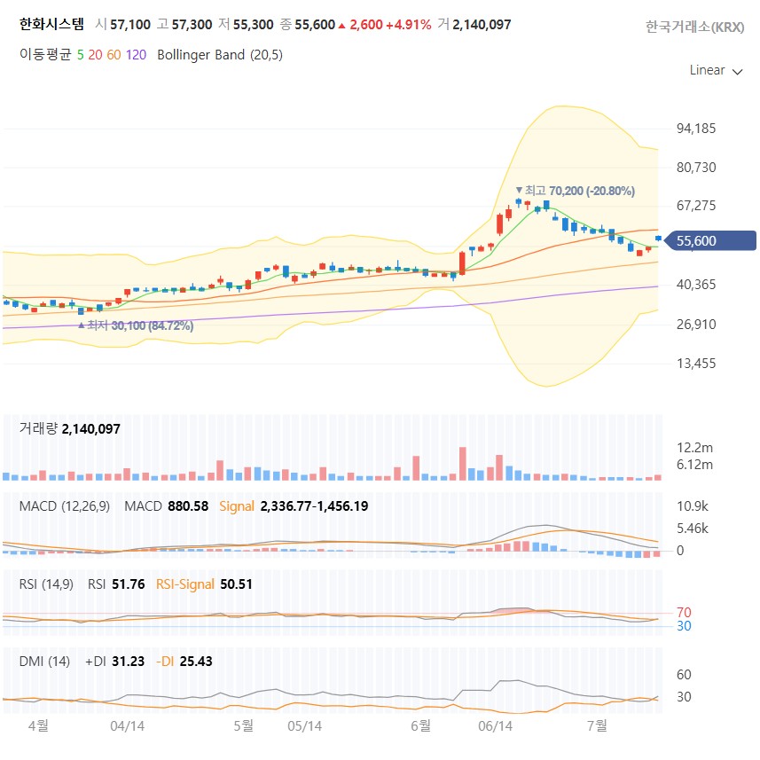 기술적 분석: 현재 주가 흐름은?