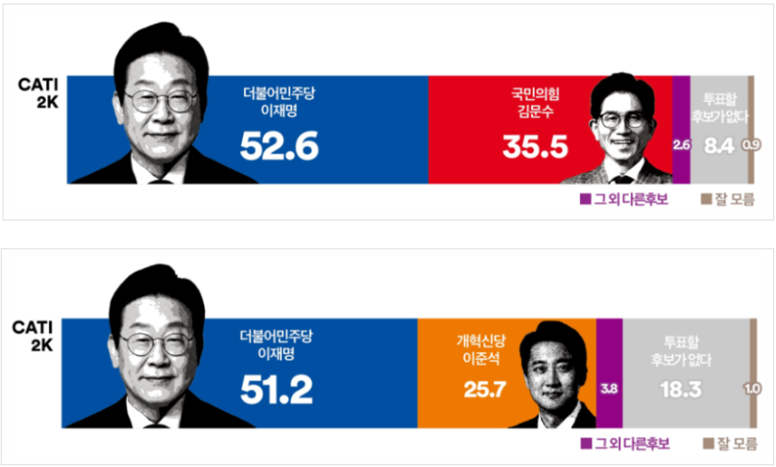국제선거감시단 입국 이유 목적 논란 제21대 대통령선거 여론조사 꽃 지지율02