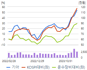 기아 주가전망 차트