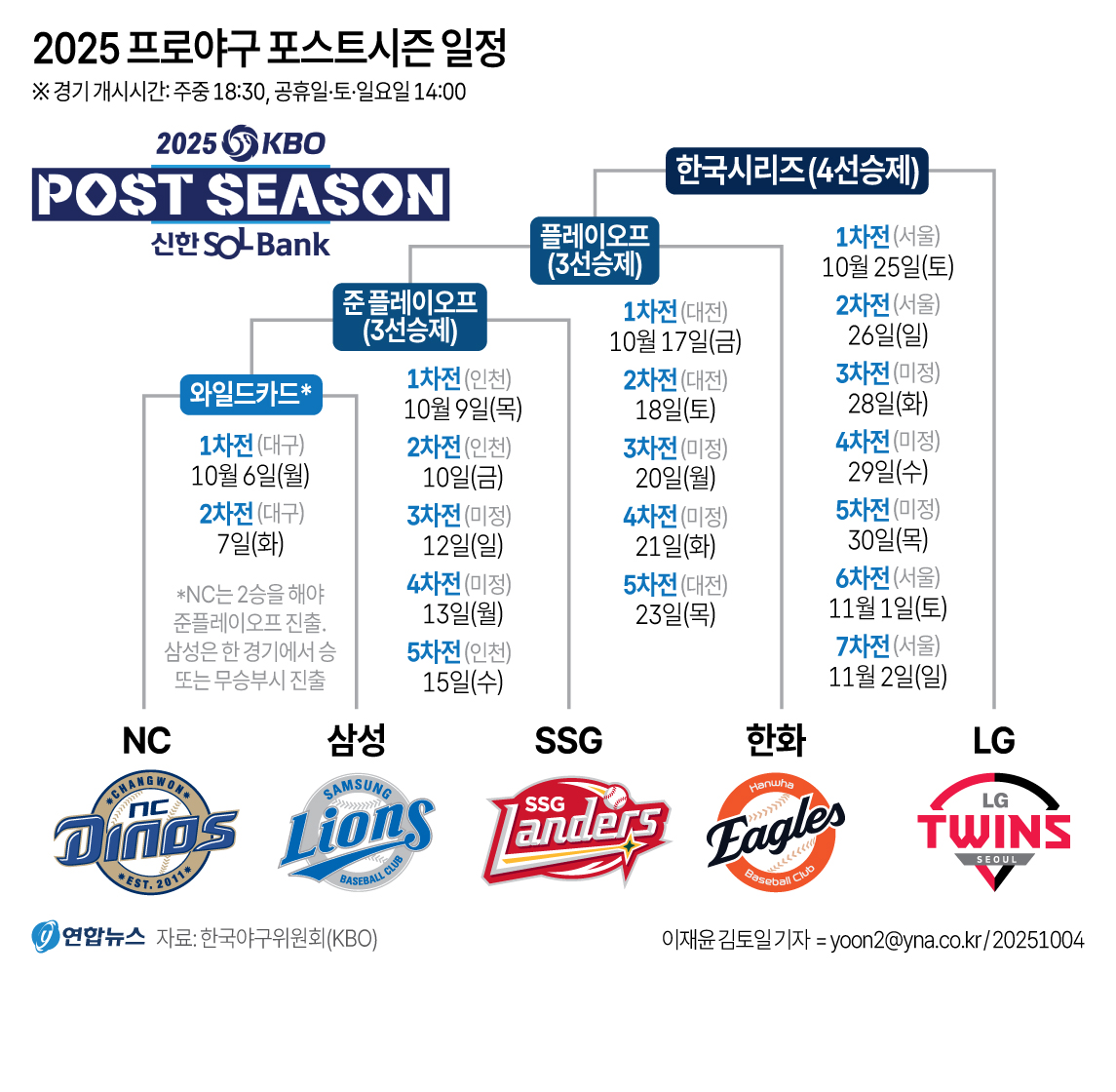 가을야구의 시작, 2025 포스트시즌 완벽 가이드 관련사진