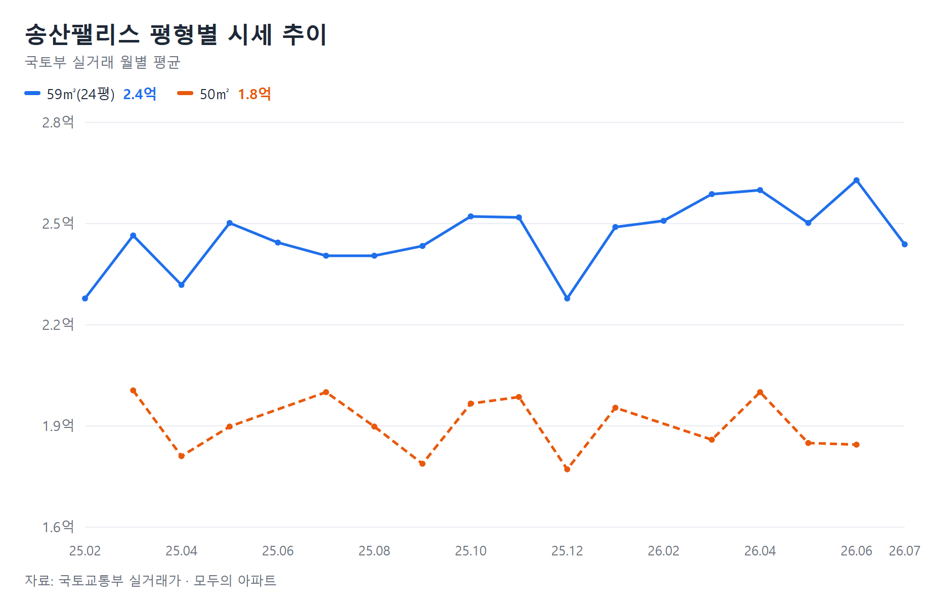 송산팰리스 시세 추이