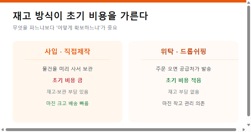 재고 방식 비교 (사입·직접제작 vs 위탁·드롭쉬핑)