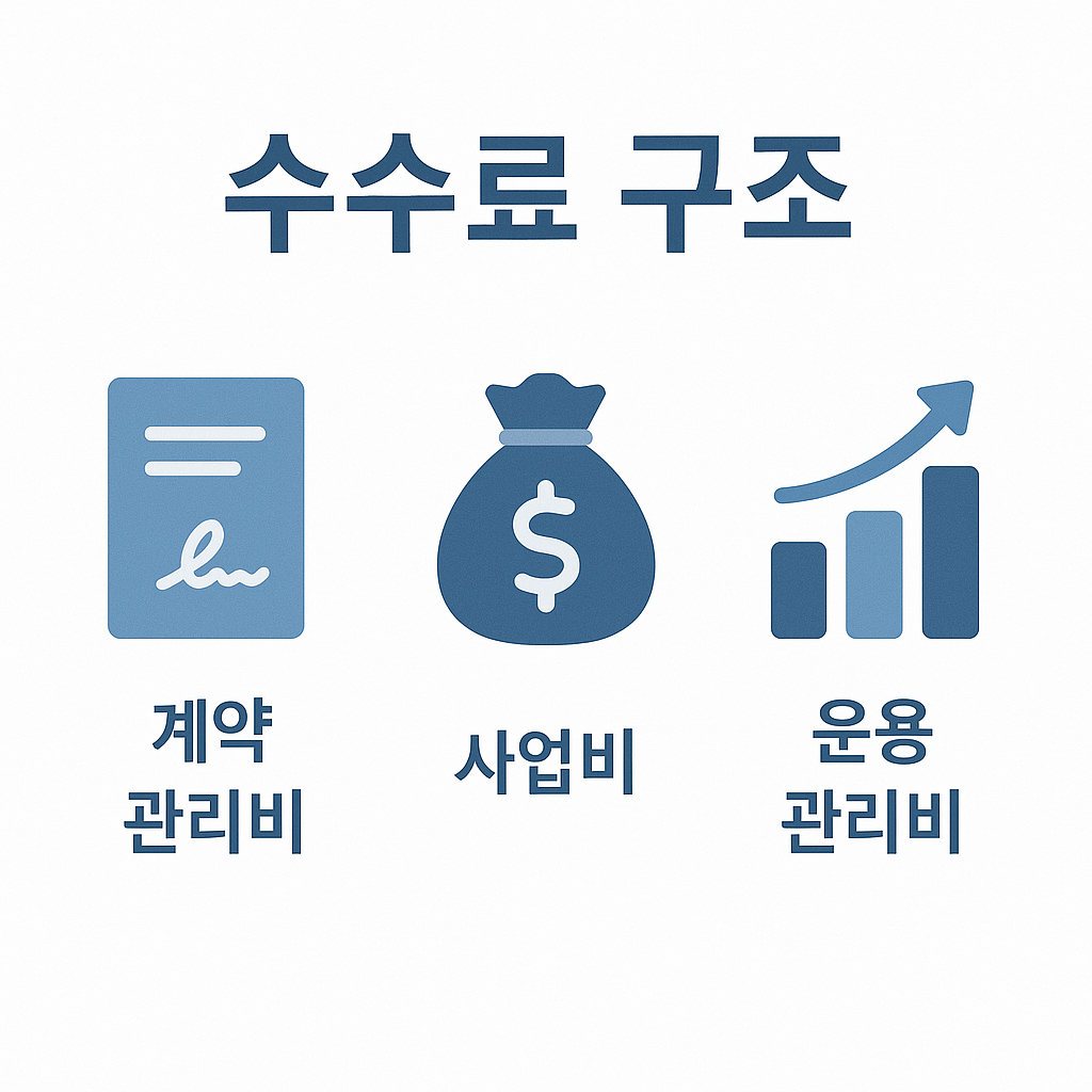 연금보험 수수료 구조를 설명하는 인포그래픽으로, 계약 관리비, 사업비, 운용 관리비 등 보험 가입자가 반드시 알아야 할 수수료 항목을 명확히 보여주어 금융 소비자의 합리적인 선택을 돕는 자료입니다.