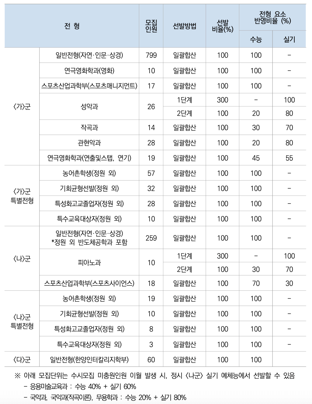 2025한양대 정시 전형방법
