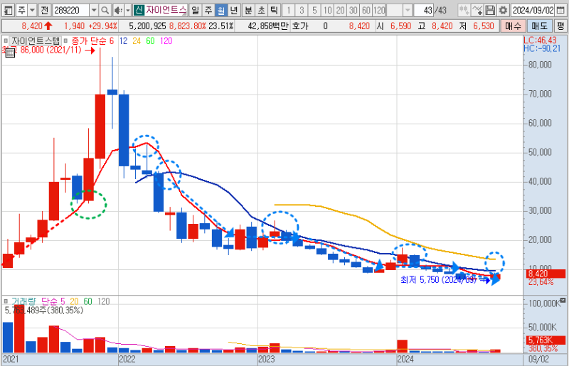 자이언트스텝 월봉 차트 분석