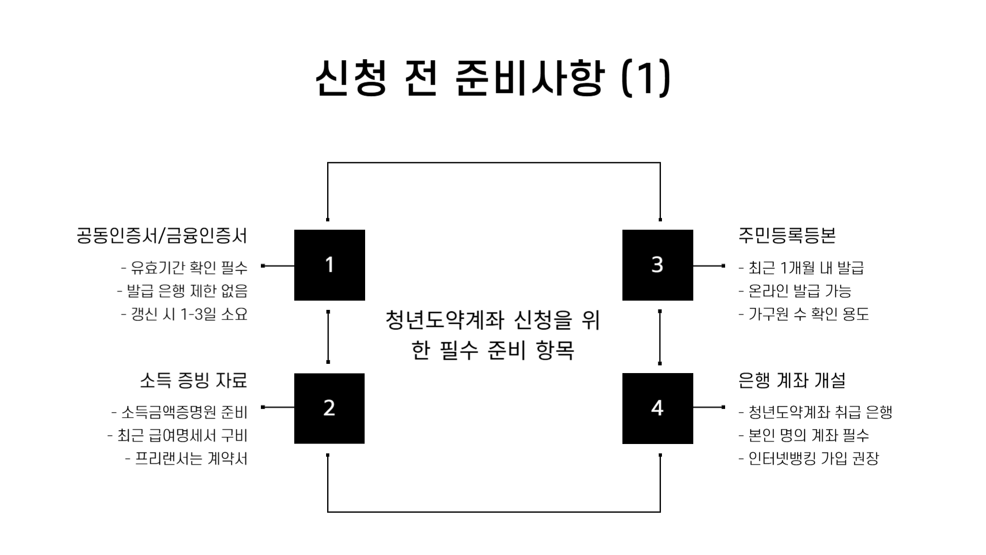 청년도약계좌 신청기간