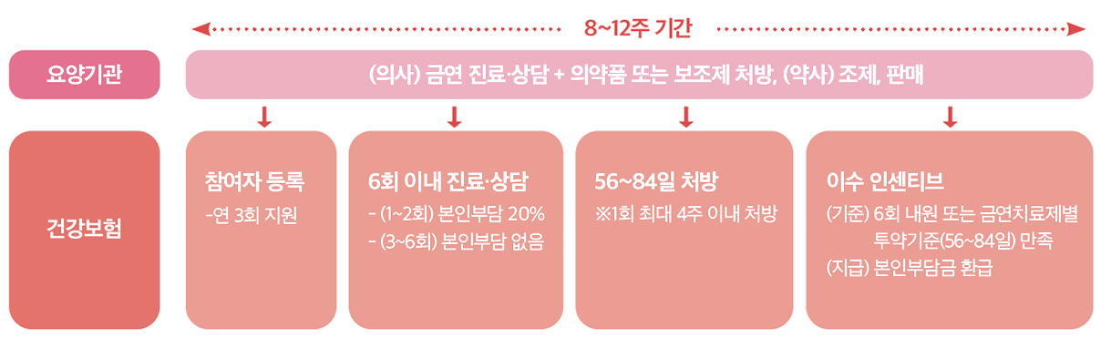 금연클리닉 신청 방법