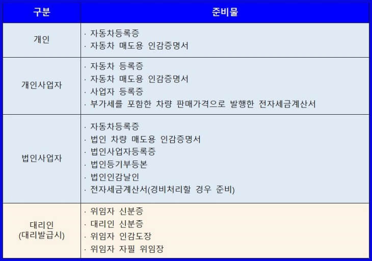 자동차매도용인감증명서 준비서류