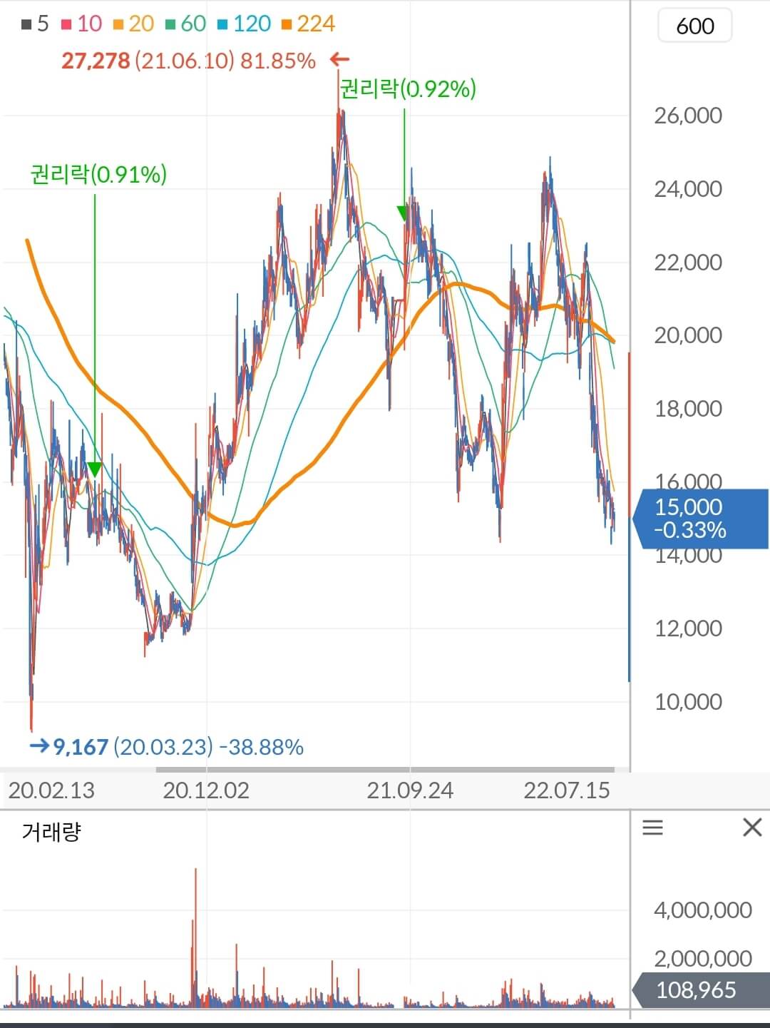 제주항공 주가 차트