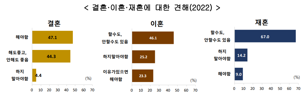 결혼, 이혼, 재혼에 대한 견해