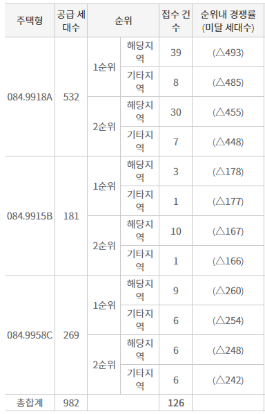 달서 푸르지오 시그니처 청약결과