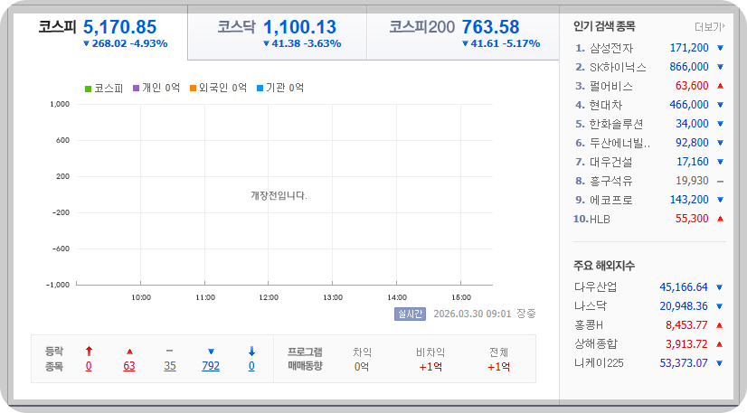 2026-03-30, 09시 01분 한국증시현황 [이미지=네이버 Pay 증권 제공]