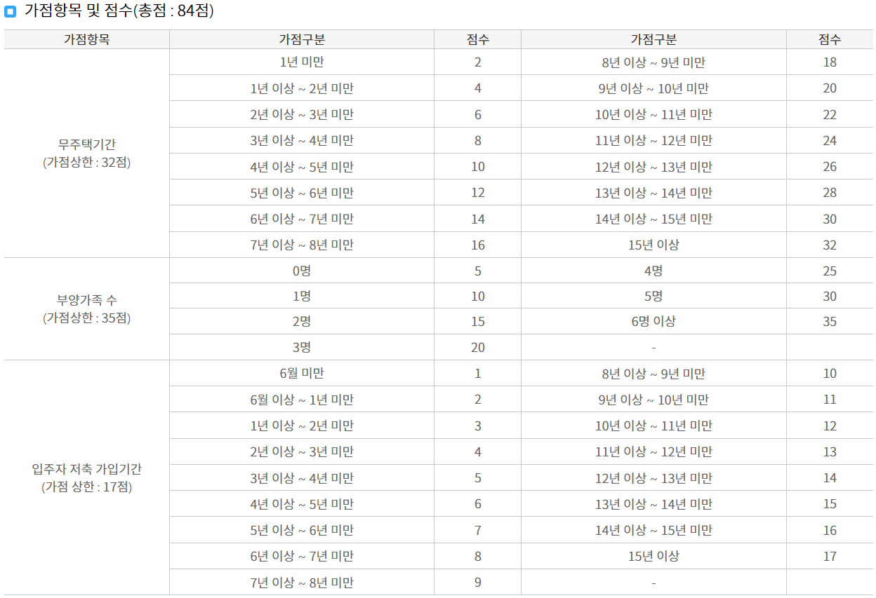 민간분양 공고사이트, 조건, 가점표