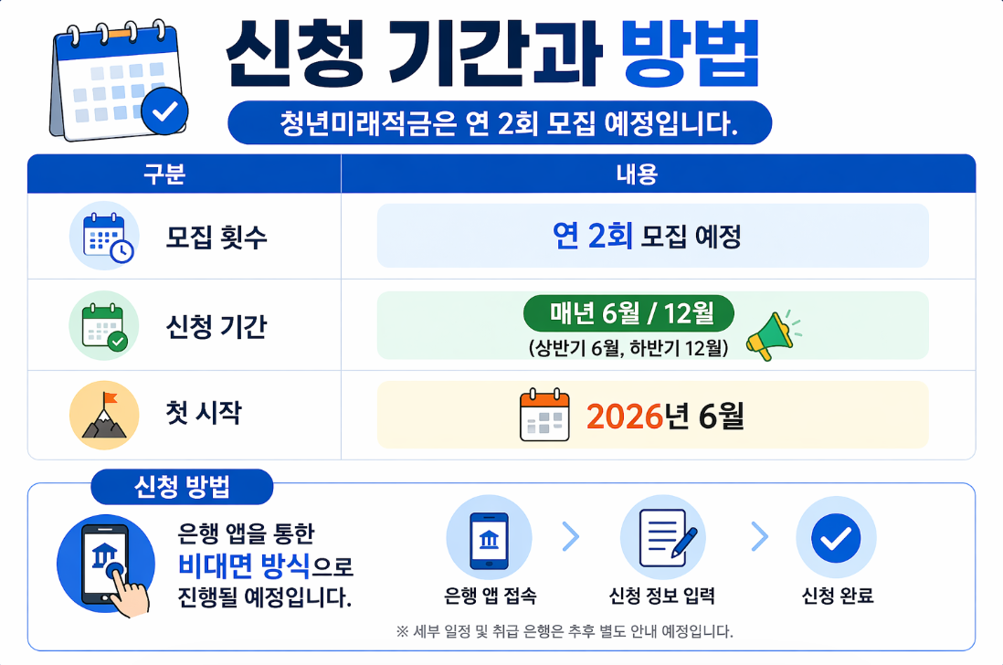 신청 기간과 방법 표 이미지