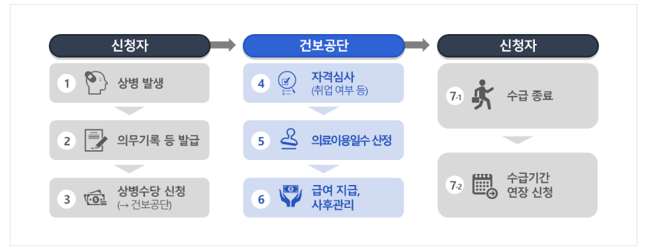 상병수당 신청방법