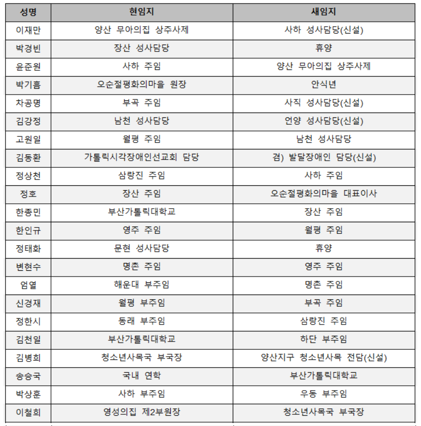 부산교구 사제인사이동 새사제 정기인사이동