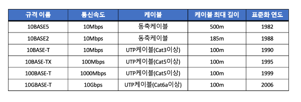 이더넷 규격 표