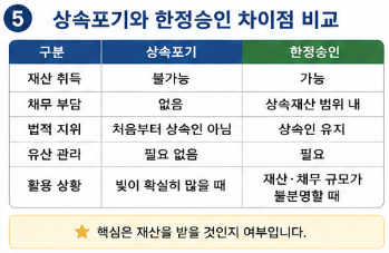 상속포기와 한정승인 차이점 쉽게 설명｜빚 상속 막는 방법 총정리6