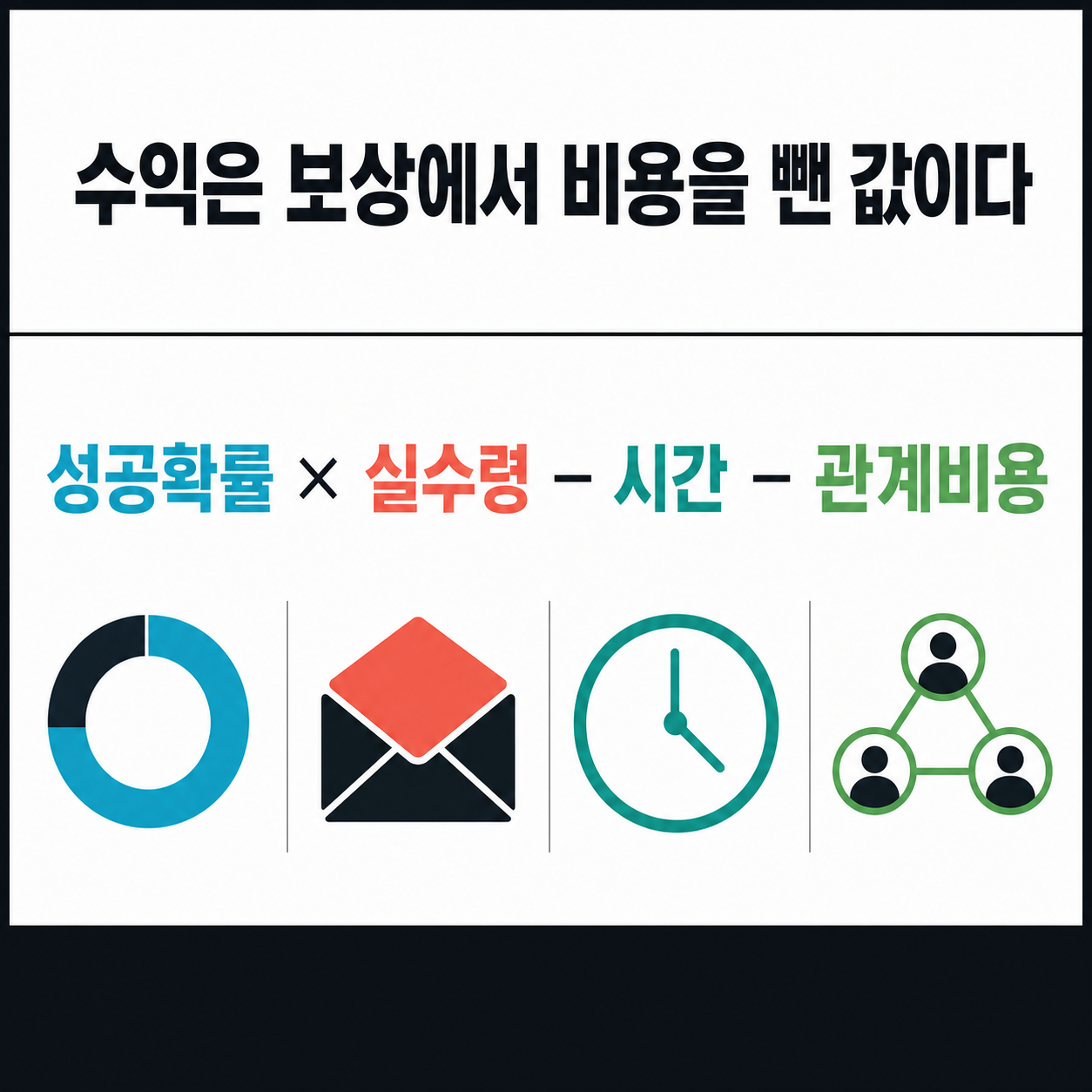 성공확률과 실수령액에서 시간·관계비용을 빼는 기대수익 공식