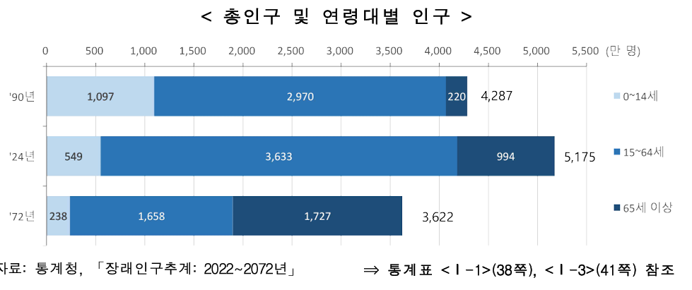 인구 및 가구&amp;#44; 가족