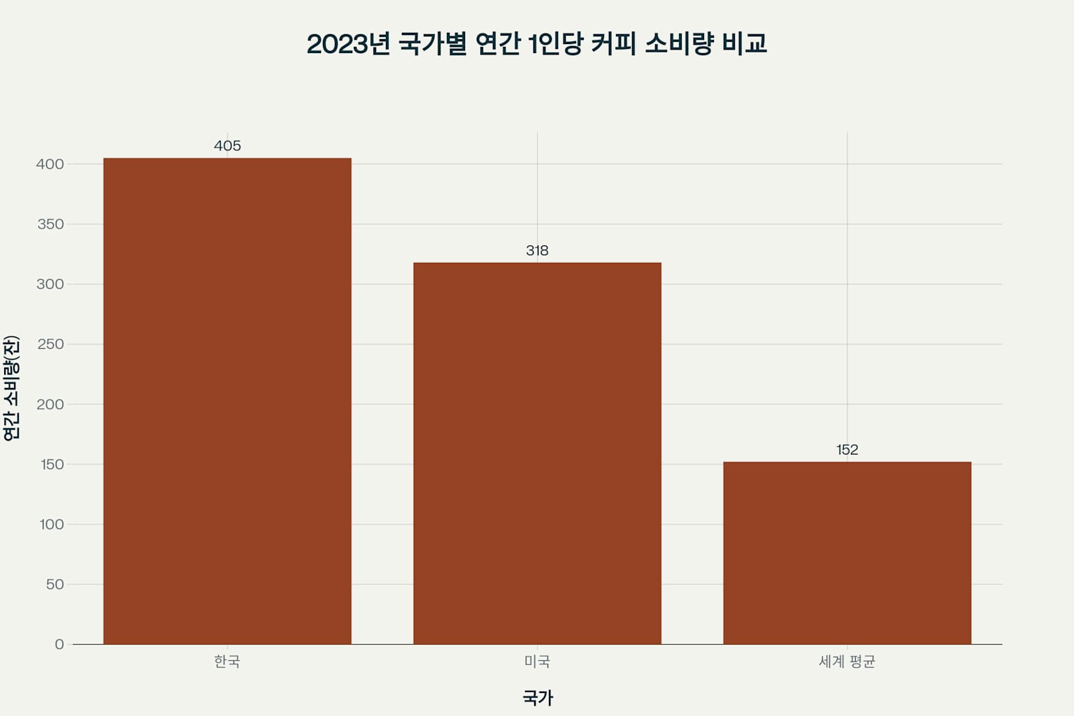 커피 소비량