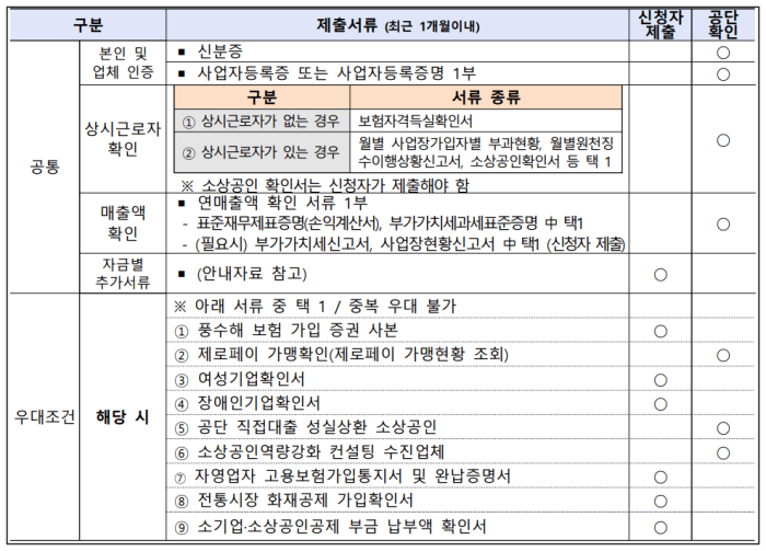 소상공인 정책자금 필요 신청서류
