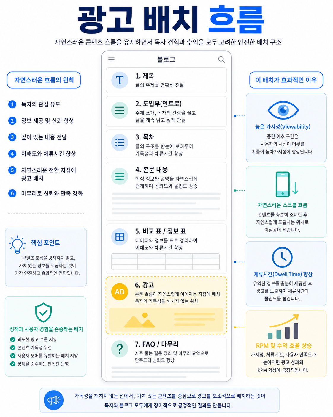 정책을 지키는 광고 배치가 먼저예요