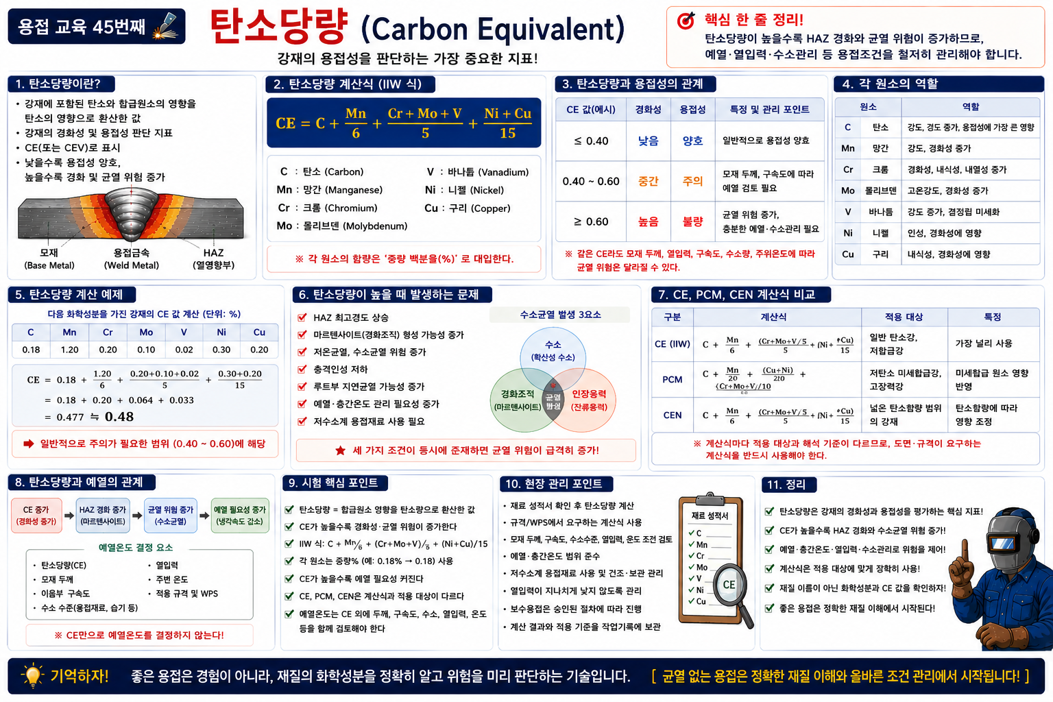 탄소당량 관리기술