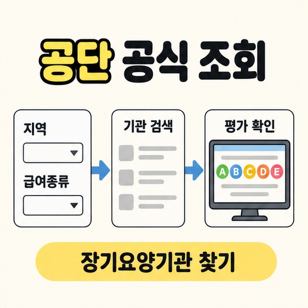 공단 공식 조회라는 제목 아래 지역과 급여종류 선택, 기관 검색, 평가 확인을 화살표로 연결하고 장기요양기관 찾기를 안내한 그림