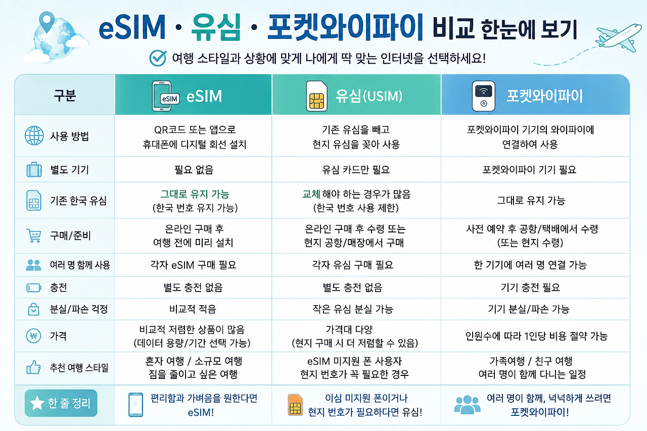 이심, 유심, 포켓 와이파이 비교해보기