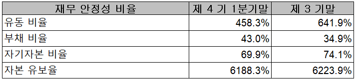 두산퓨얼셀 - 재무 안정성 비율