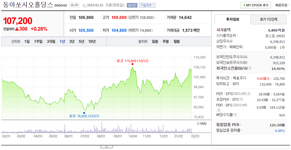동아쏘시오홀딩스_주가