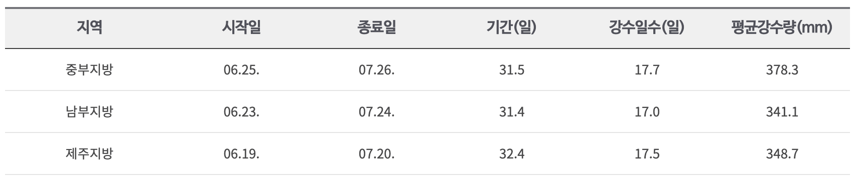 2025 장마기간