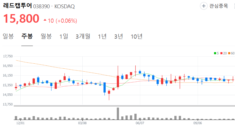 레드캡투어-주가-주봉