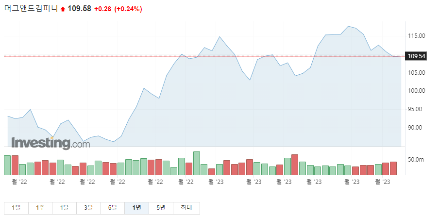 머크앤코 1년 주가그래프