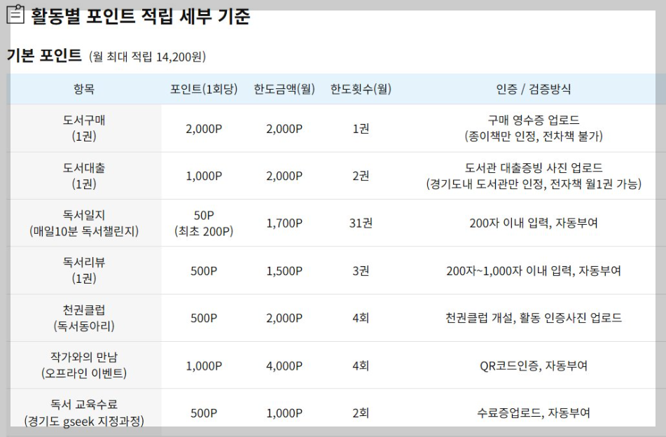 경기도 독서포인트제 적립 세부 기준