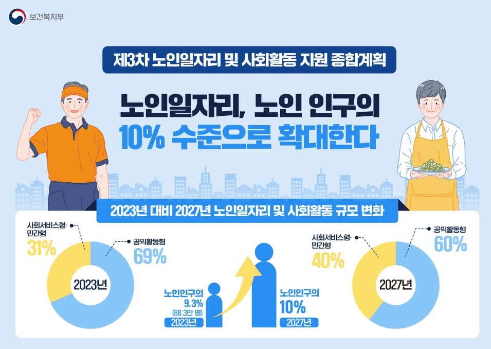 2024 노인 일자리 수당 신청 방법 총정리
