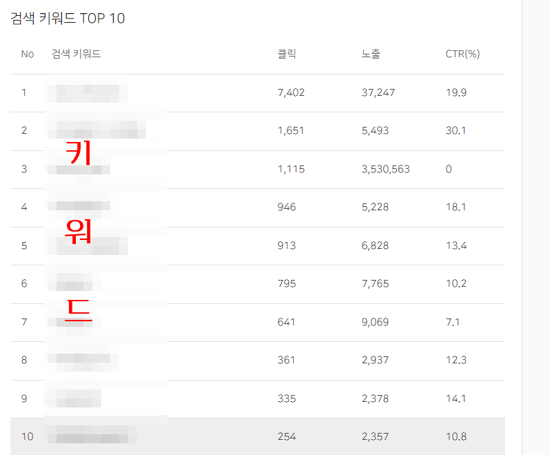 키워드 분석을 통한 콘텐츠 최적화 하기