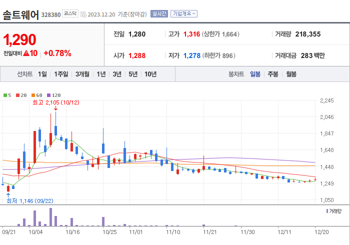 솔트웨어 3개월 주가(일봉)
