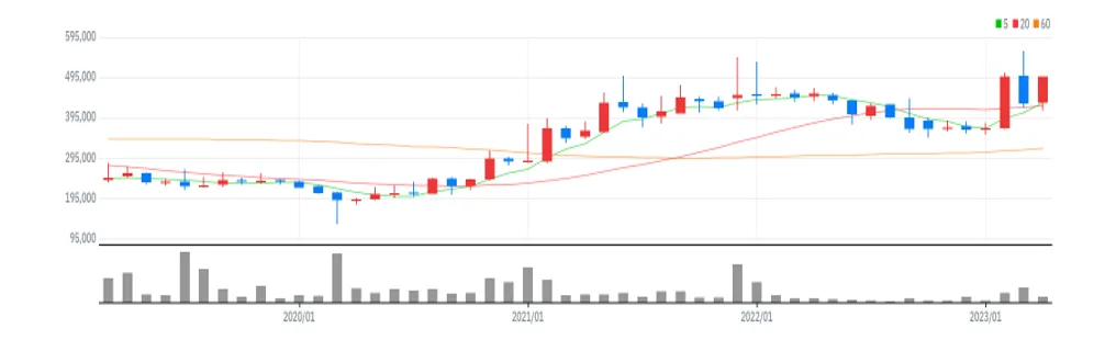 BYC 월봉