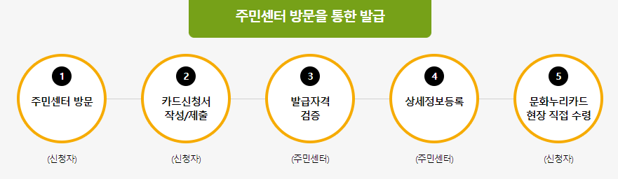 문화누리카드 온라인사용처, 신청방법 최신