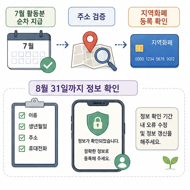 기존 7월 활동분 지급을 위해 주소 검증과 경기지역화폐 등록정보를 2026년 8월 31일까지 확인하는 모습을 보여주는 그림